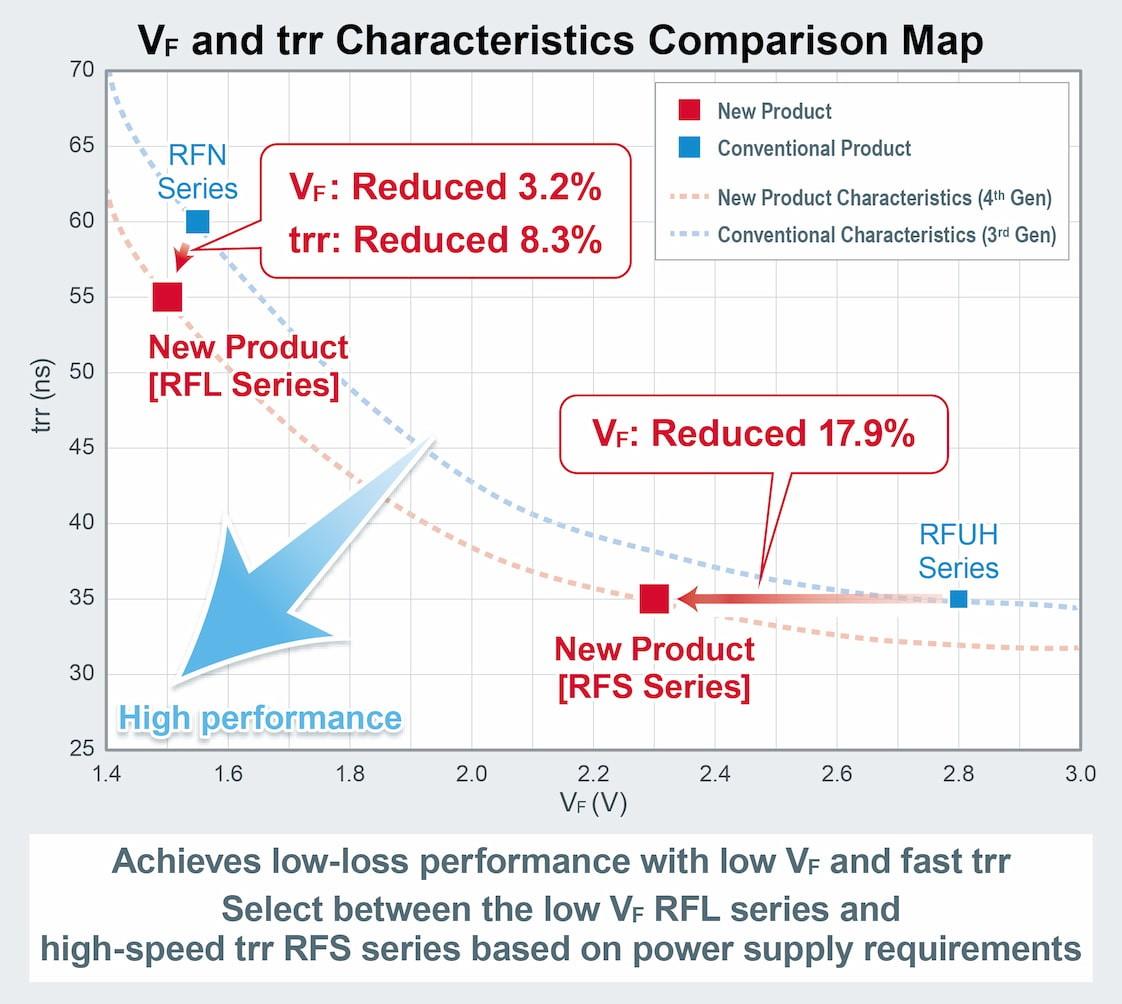 ROHM Semiconductor RFx30TZ6S & RFx60TZ6S超快恢复二极管